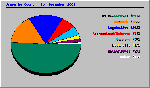 Usage by Country for December 2009