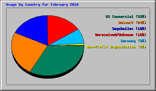 Usage by Country for February 2010