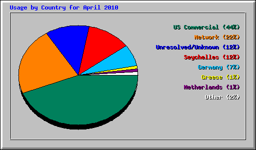 Usage by Country for April 2010