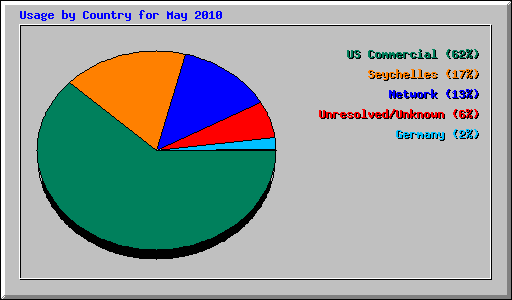 Usage by Country for May 2010