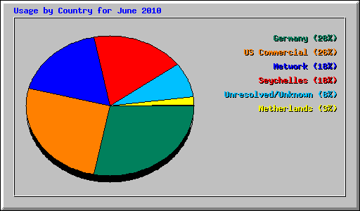 Usage by Country for June 2010