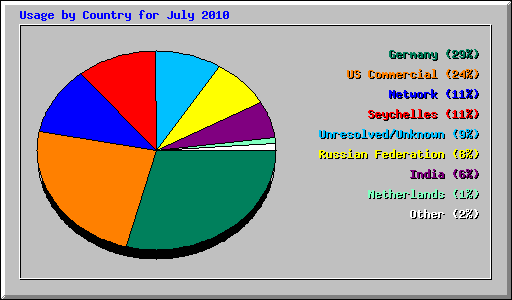 Usage by Country for July 2010