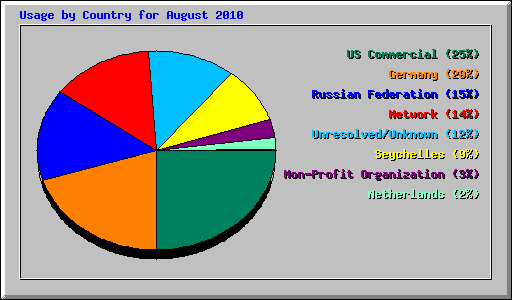 Usage by Country for August 2010