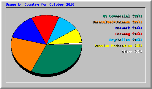 Usage by Country for October 2010