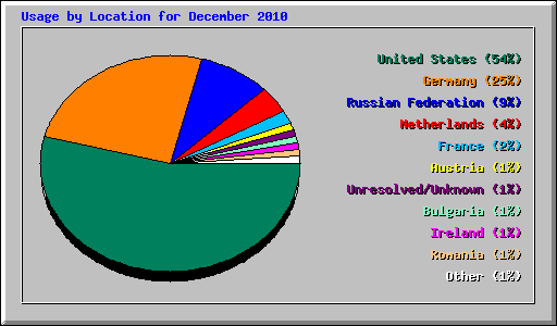 Usage by Location for December 2010