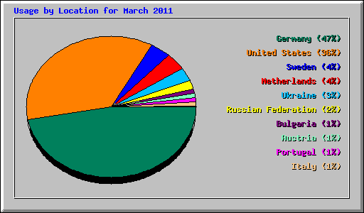 Usage by Location for March 2011