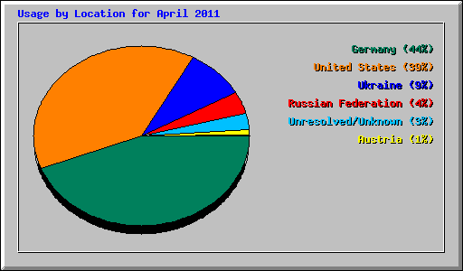 Usage by Location for April 2011