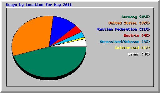 Usage by Location for May 2011