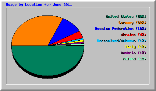 Usage by Location for June 2011