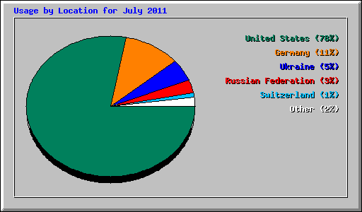 Usage by Location for July 2011