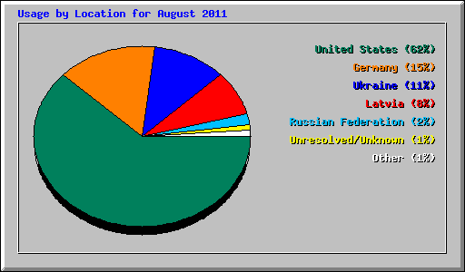 Usage by Location for August 2011