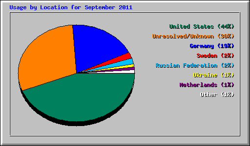 Usage by Location for September 2011