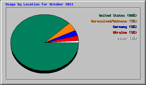 Usage by Location for October 2011