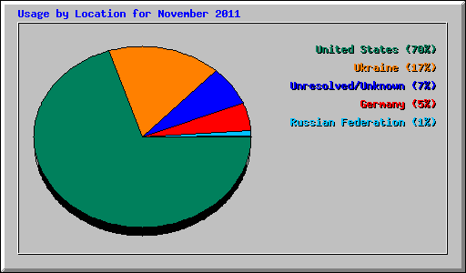 Usage by Location for November 2011