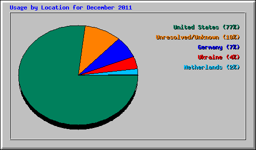 Usage by Location for December 2011