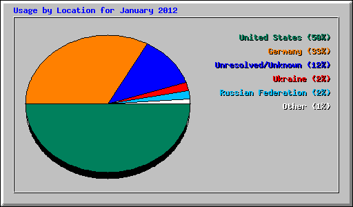 Usage by Location for January 2012