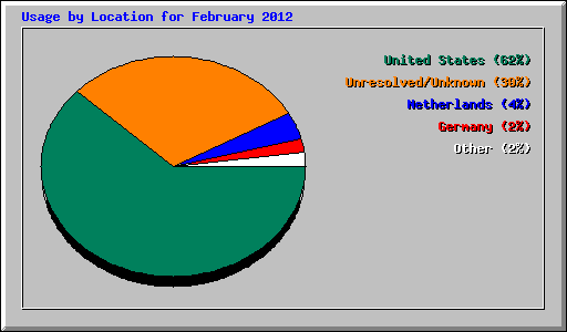 Usage by Location for February 2012