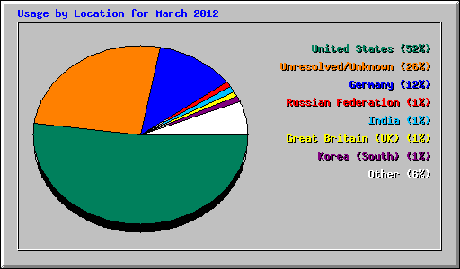 Usage by Location for March 2012