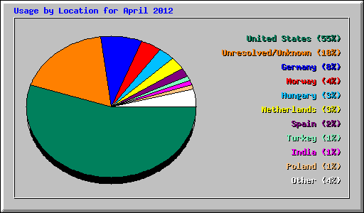 Usage by Location for April 2012