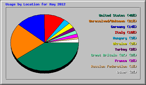 Usage by Location for May 2012