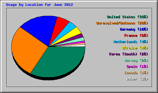 Usage by Location for June 2012