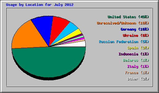 Usage by Location for July 2012