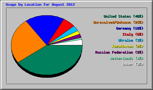 Usage by Location for August 2012