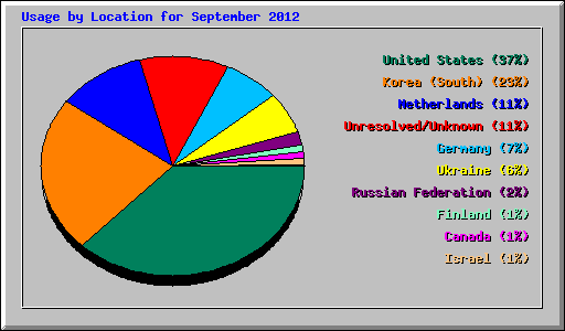 Usage by Location for September 2012