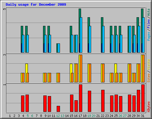 Daily usage for December 2009