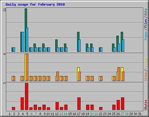 Daily usage for February 2010