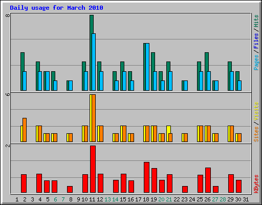 Daily usage for March 2010