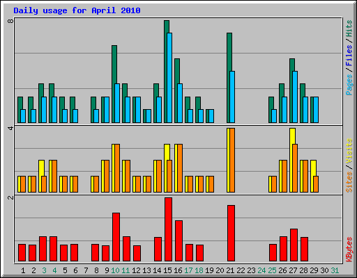 Daily usage for April 2010