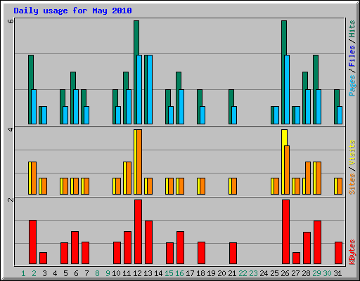 Daily usage for May 2010
