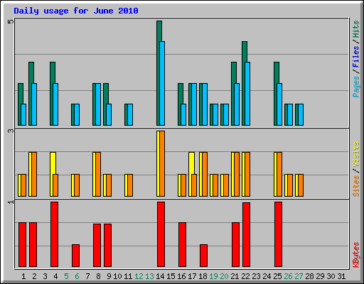 Daily usage for June 2010