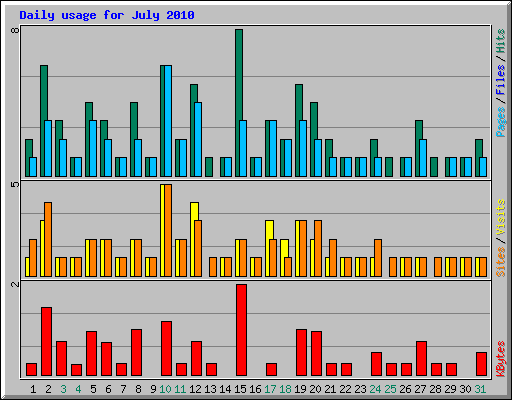 Daily usage for July 2010