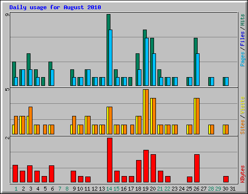 Daily usage for August 2010