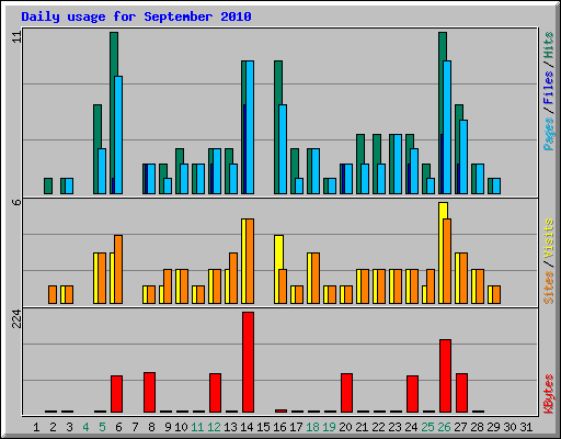 Daily usage for September 2010