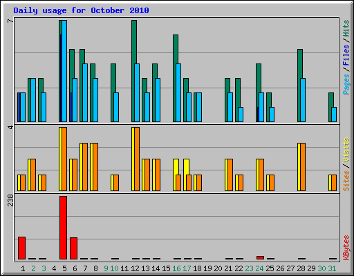 Daily usage for October 2010