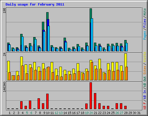 Daily usage for February 2011