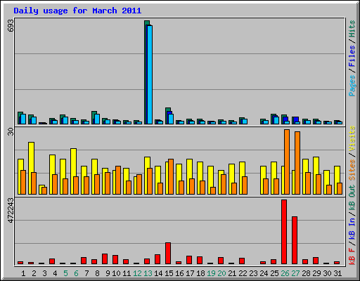 Daily usage for March 2011