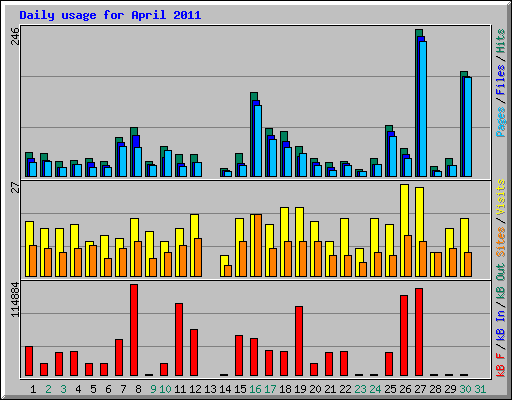 Daily usage for April 2011