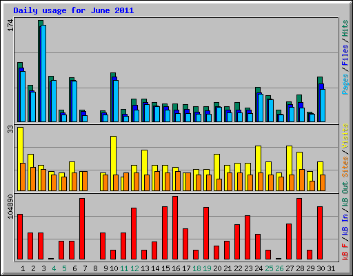 Daily usage for June 2011