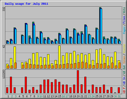 Daily usage for July 2011