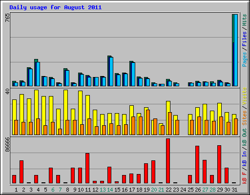 Daily usage for August 2011