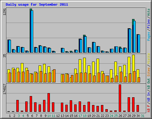 Daily usage for September 2011