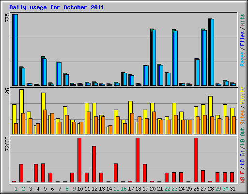 Daily usage for October 2011