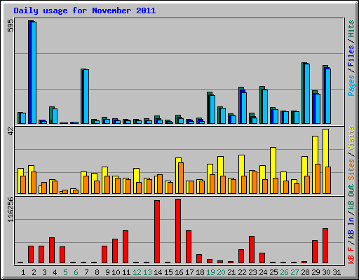 Daily usage for November 2011