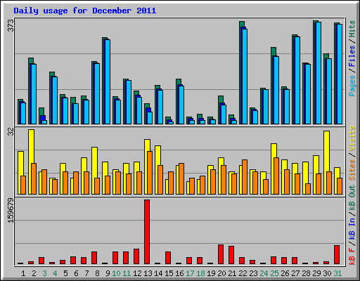 Daily usage for December 2011