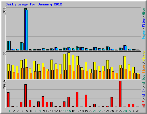 Daily usage for January 2012