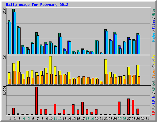 Daily usage for February 2012